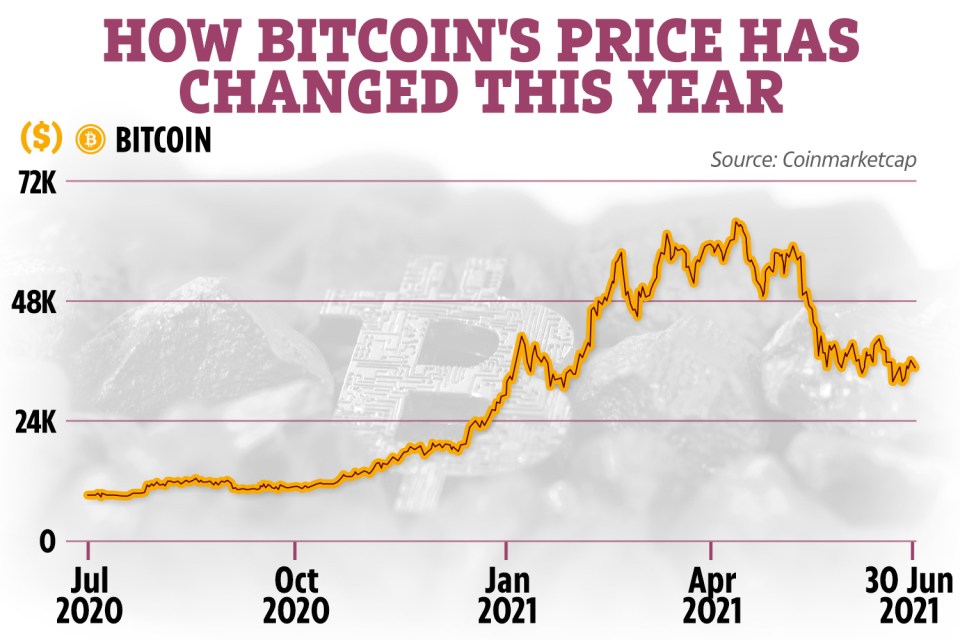 Bitcoin's value has increased this year which has generated more investor interest in crypto trading