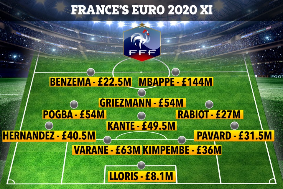 France have been tipped as Euro 2020 favourites with a star-studded group of players