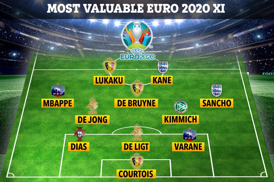 The most valuable XI of players at Euro 2020 is worth £890m, according to Transfermarkt