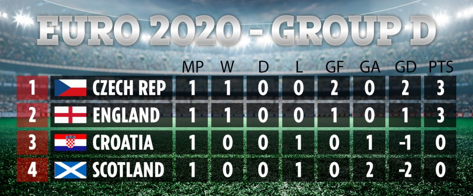 How Group D looks after one game with Czech Republic and England getting off to winning starts