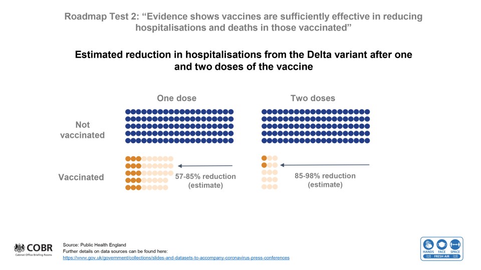 Hospitalisations are dramatically reduced after two doses of Covid vaccines