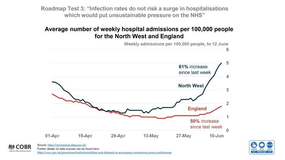 An increase of hospitalisations has been seen in England, with the North West suffering