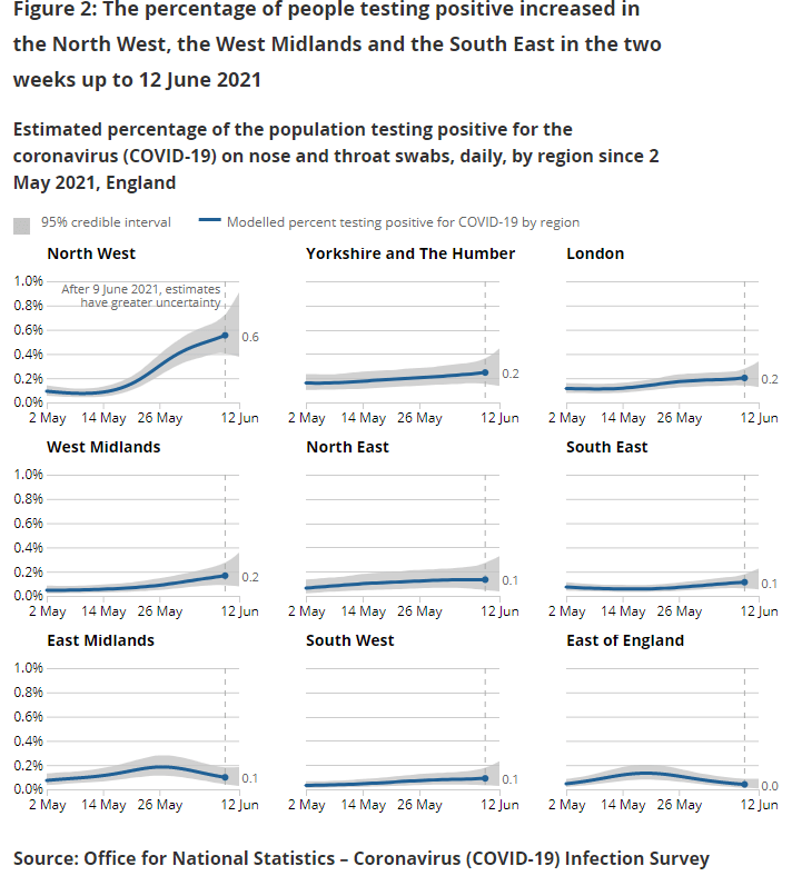 Covid has increased drastically in the North West, where the Delta variant has spread most prolifically, but barely touched the South West