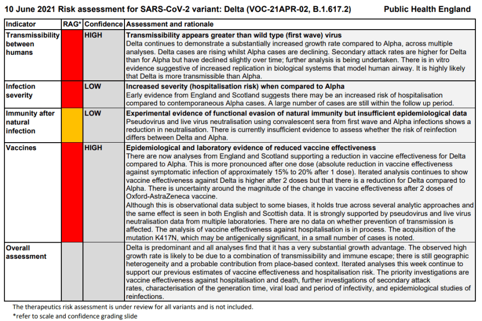 PHE's assessment of how dangerous the Delta variant is