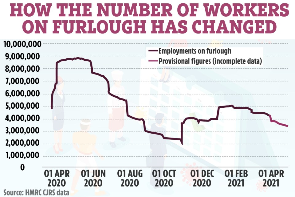 Data from The Treasury shows 3.1million are still on furlough