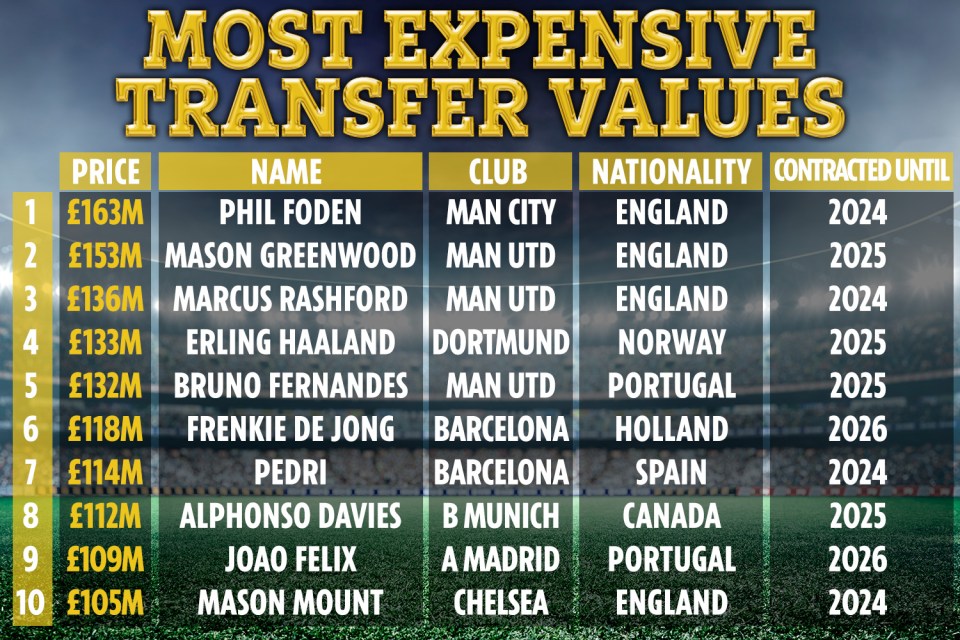 Four England players have been included in the top ten most expensive players list