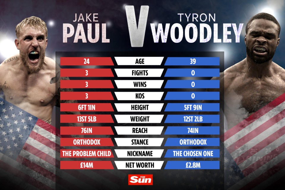 How Jake Paul and Tyron Woodley compare ahead of their boxing match