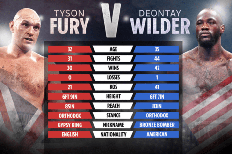 How Tyson Fury and Deontay Wilder stack up ahead of their trilogy fight