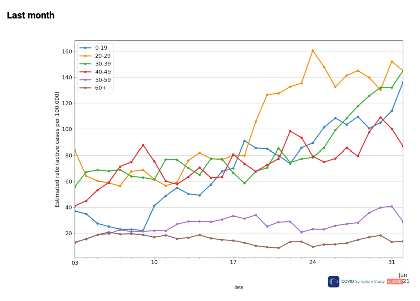 How cases have increased in only those in their teens, 20s and 30s