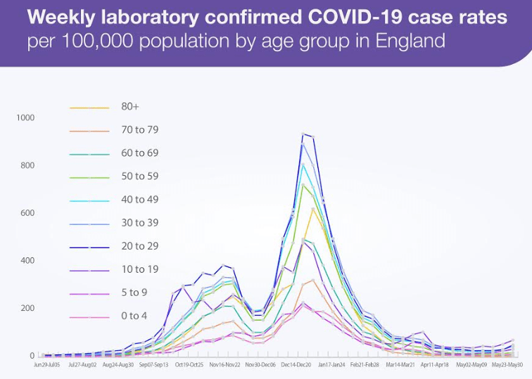 PHE data shows that cases are rising mostly in those aged 10 to 29 while staying relatively flat in other groups, except for a slight increase in those above the age of 50