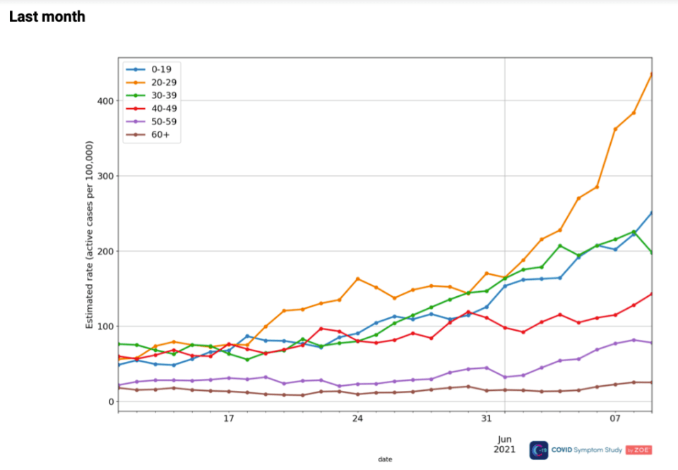 Covid prevalence by age group