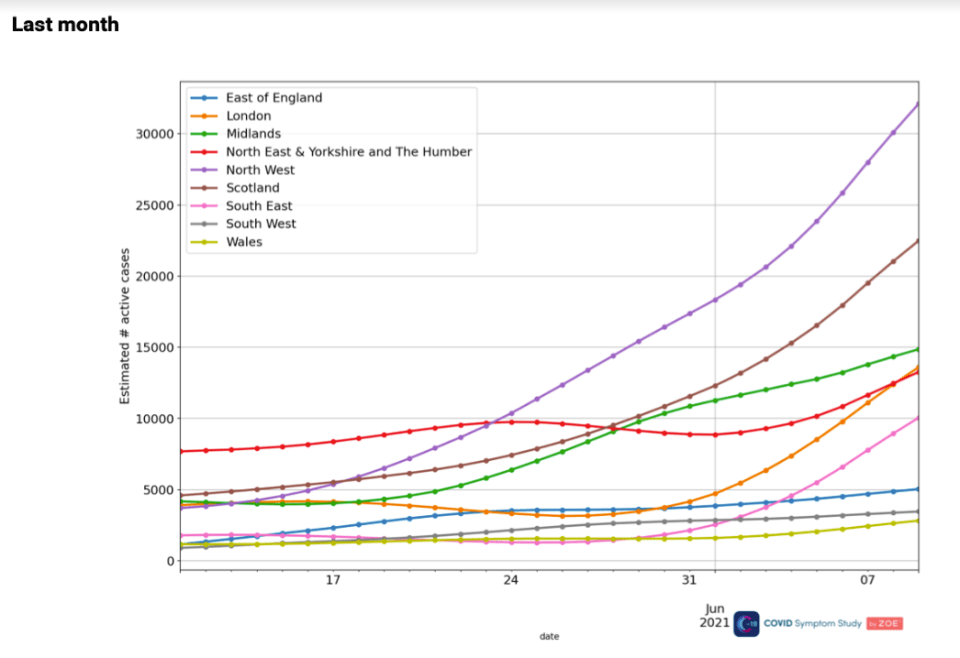 This graph shows how cases have soared in the North West of England and Scotland