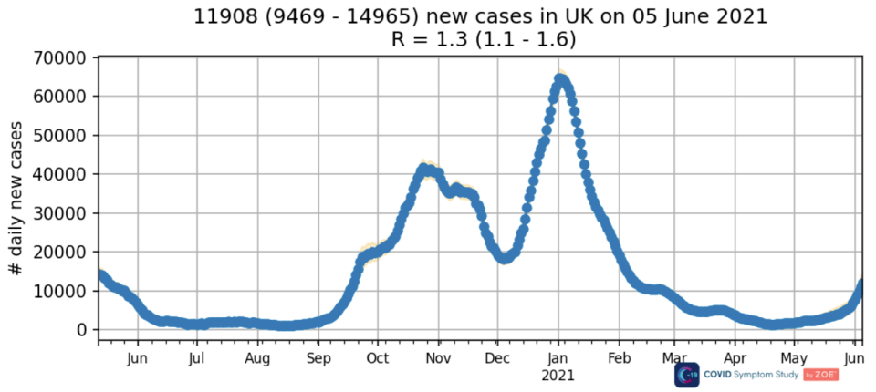 Cases have doubled across the UK in one week