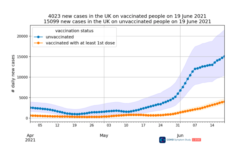 Cases are quite clearly rising in unvaccinated people, while those with at least one Covid jab dose are faring better