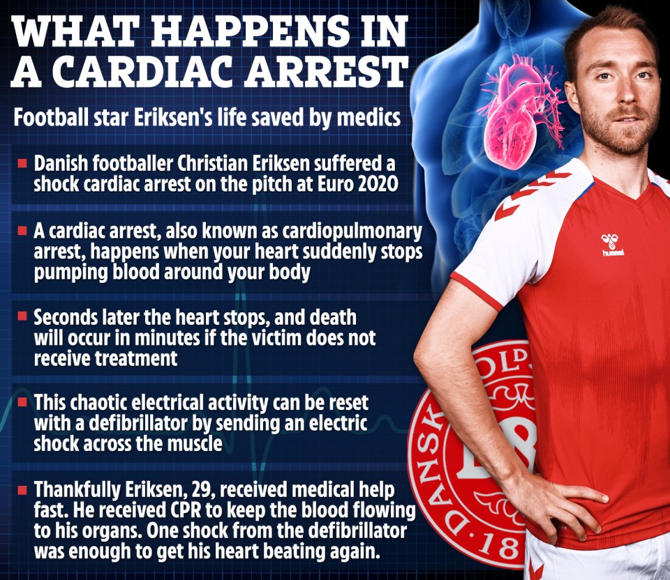 Christian Eriksen's life was saved by the fast reactions of team-mates and medics