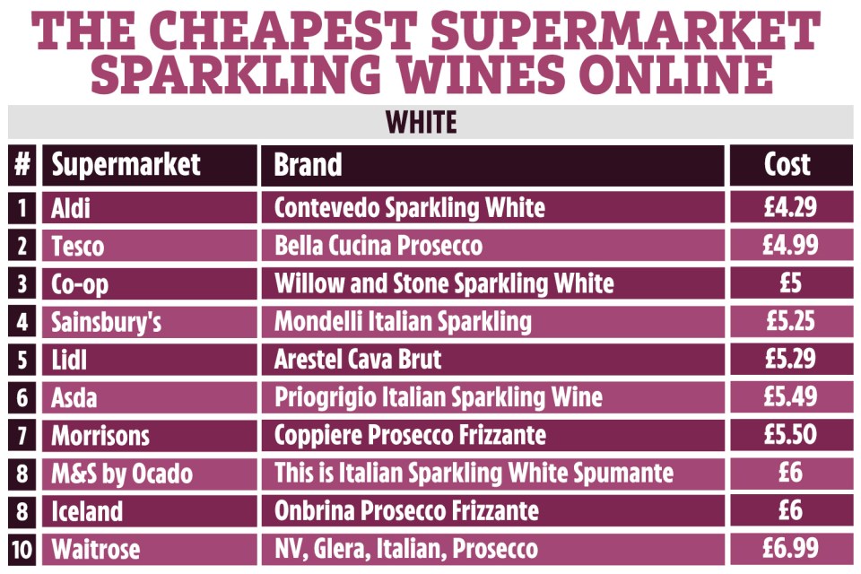 Aldi topped the charts for the cheapest supermarket sparkling white wine