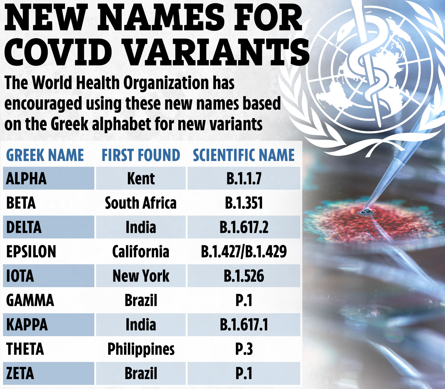 The World Health Organization called the Indian variant "Delta"