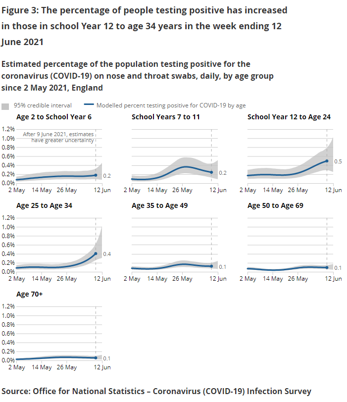 How the Covid surge is being driven by infections in younger age groups