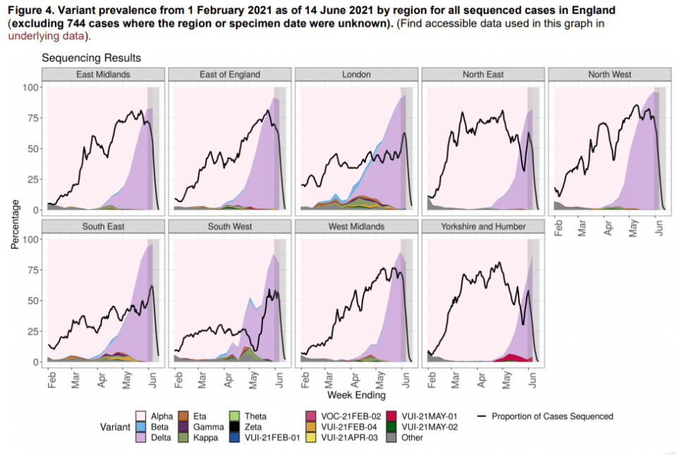 How Delta (pink) grew to become the most dominant strain in each region of England. The black line represents what percentage of Covid swabs are screened to see what variant they were caused by. They dip at the end of June because the data is still developing