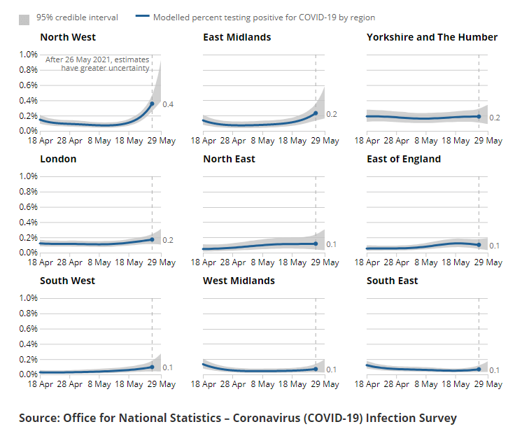 Cases have seen a rise in the North West and East Midlands