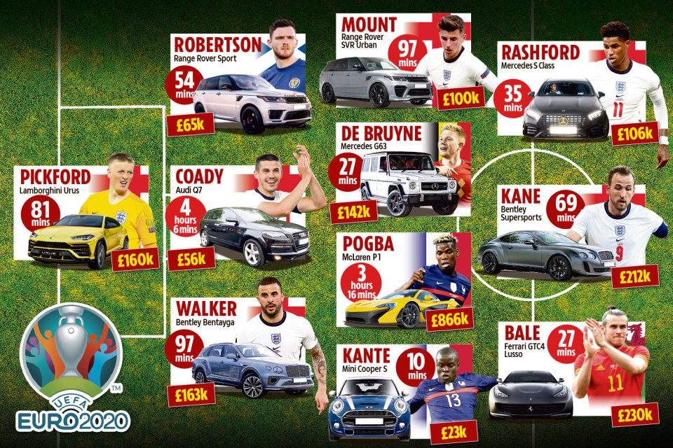 From Kane to Bale to Kante - we reveal what Euro stars drive and how long it takes them to earn it