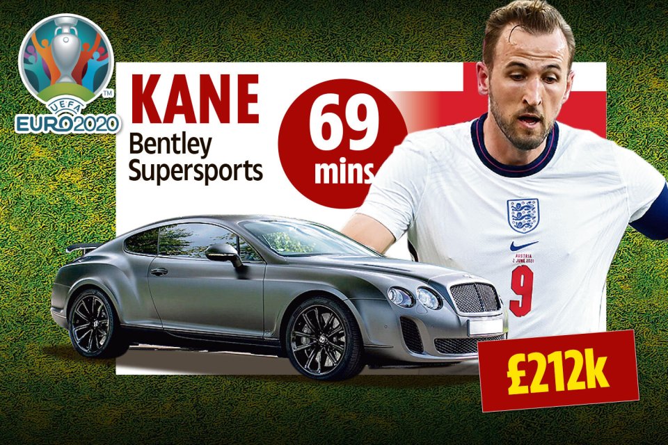 Harry Kane can net enough in just over an hour to buy a flash £212k Bentley Supersports