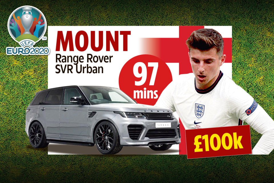 Midfielder Mason Mount can make enough in 97minutes to cruise in a Range Rover SVR Urban