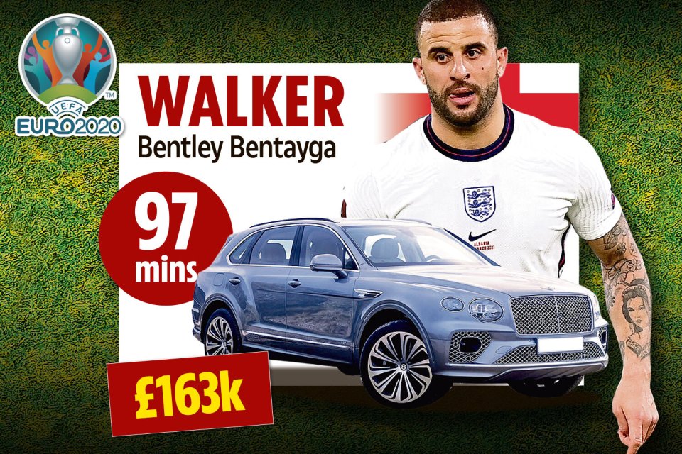 Kyle Walker's Bentley costs a modest 97minutes of work at £163k