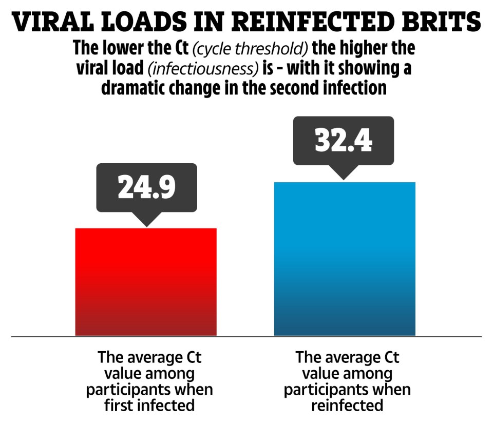 A study found reinfected Brits suffered less and were less infectious