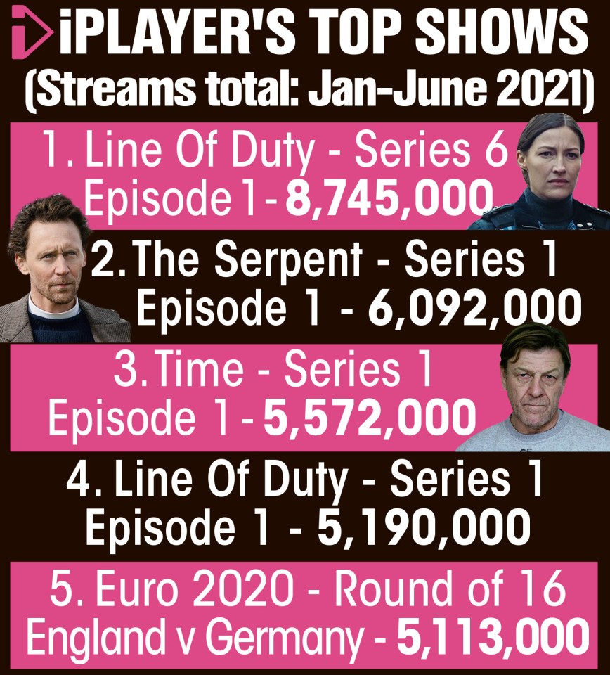 BBC iPlayer's top streamed shows