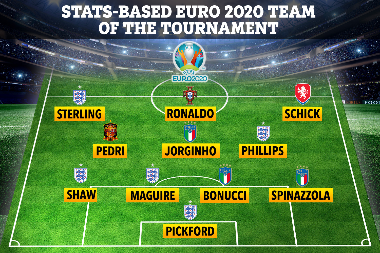 The unofficial Euro 2020 Team of the Tournament, according to the stats