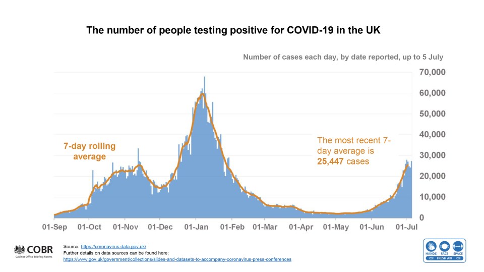 The top boffins warned that cases are on the rise