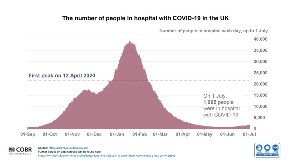 But vaccines are helping to keep hospitalisations right down