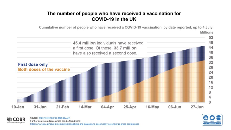 More than half the population have now been double-jabbed