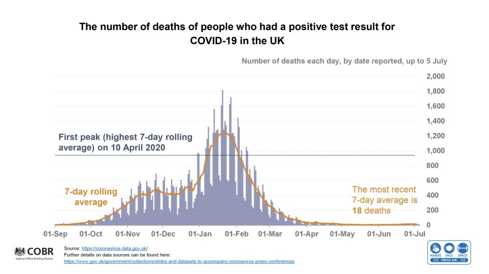 Deaths are also on the floor thanks to the vaccine rollout