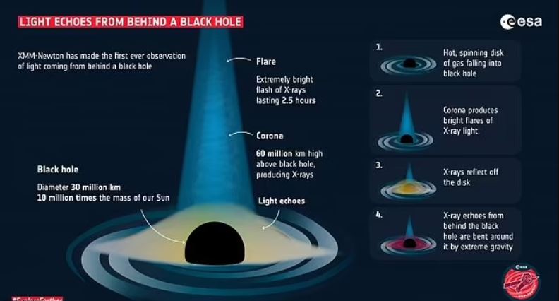 How light 'echoes' appeared from behind the black hole