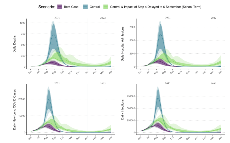 Modelling by Academy of Medical Sciences, which largely matches that of Government scientific advisers, shows the third Covid wave is likely to peak in late August (blue = central guess). But it could be delayed into autumn (green) when schools that were shut over the summer then reopen. Purple is the best case scenario