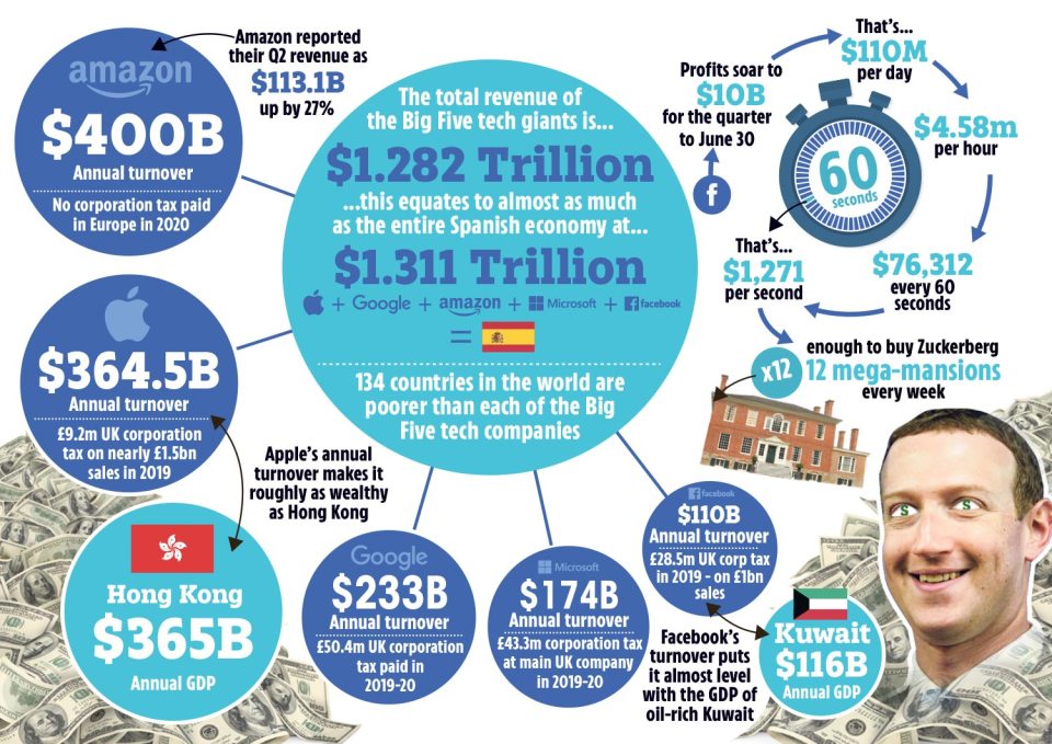 Five big tech firms are now richer than most countries on Earth