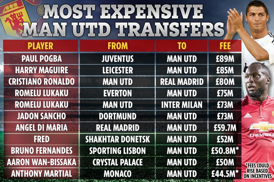 Man Utd's biggest transfers ever, both in and out, including Ronaldo