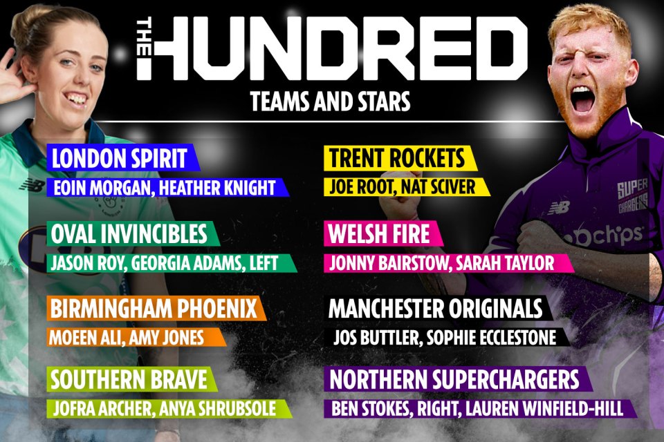 The Hundred's eight teams and their star players