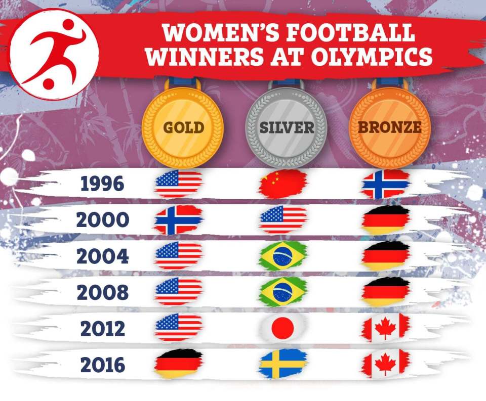 Previous Olympic winners in the Women's Football