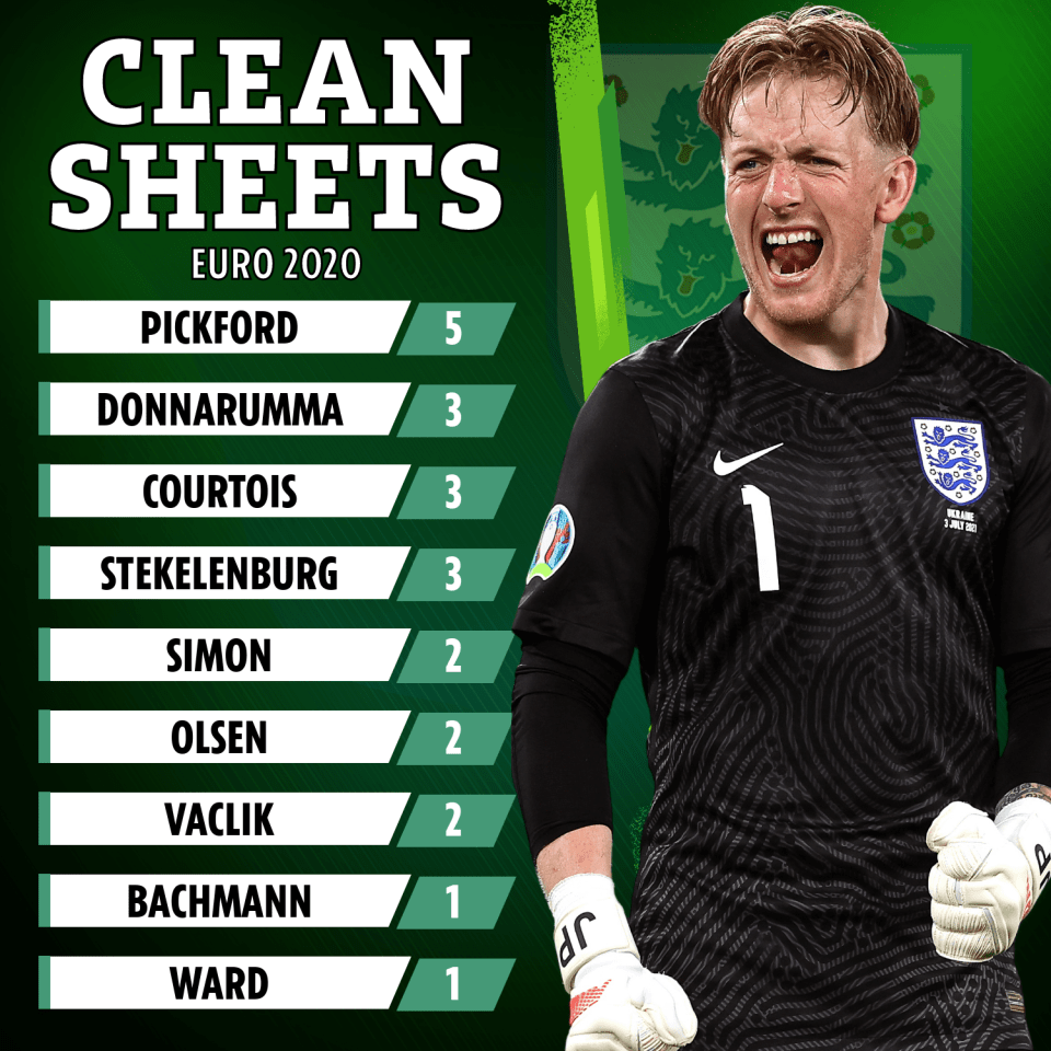 Jordan Pickford finished the tournament with five clean sheets