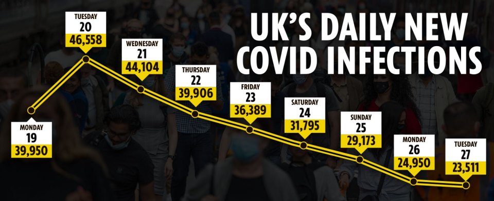 The UK's Covid infection rate has fallen for the last seven days