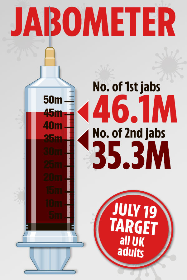 So far 46.1million Brits have had their first jab