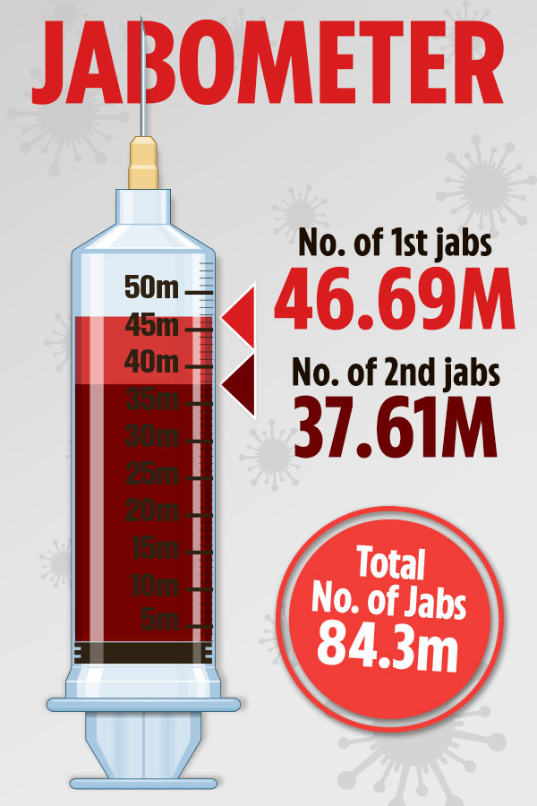 So far 46.69million Brits have had their first jab