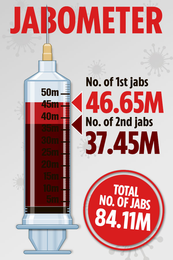 So far 46.65million Brits have had their first vaccination