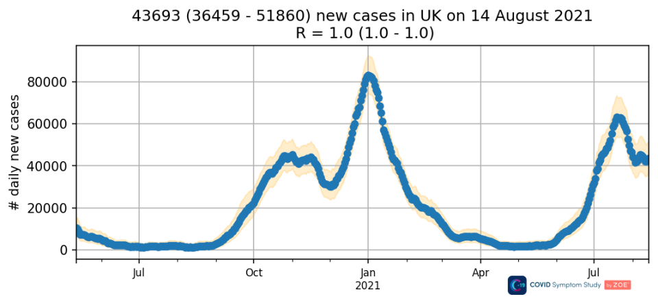 Infections logged by Brits have stayed at a high level over the past month