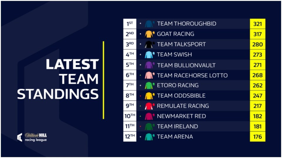 The latest standings after Week 5 of the Racing League