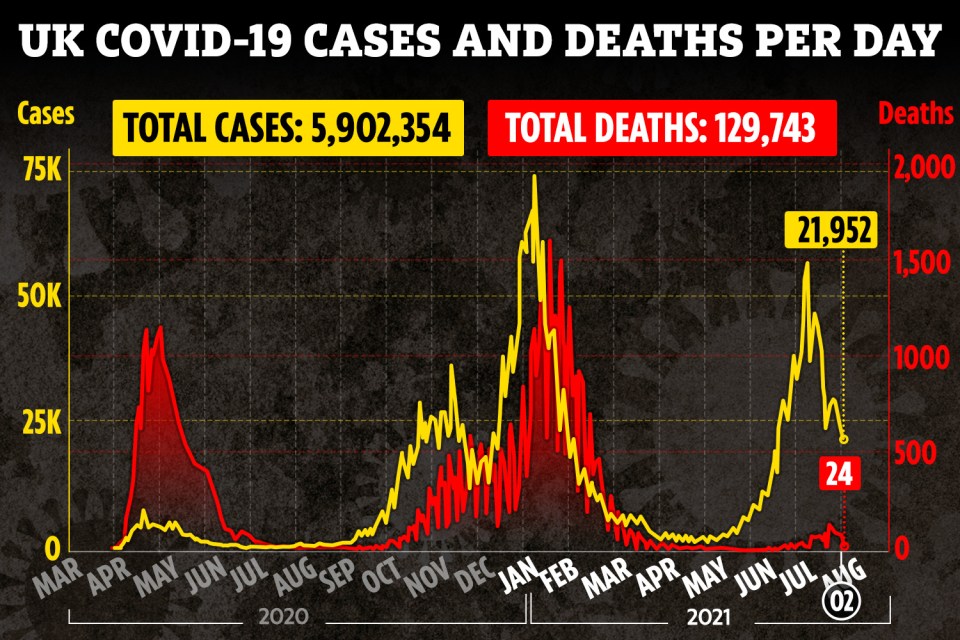 24 more people have tragically died with the virus