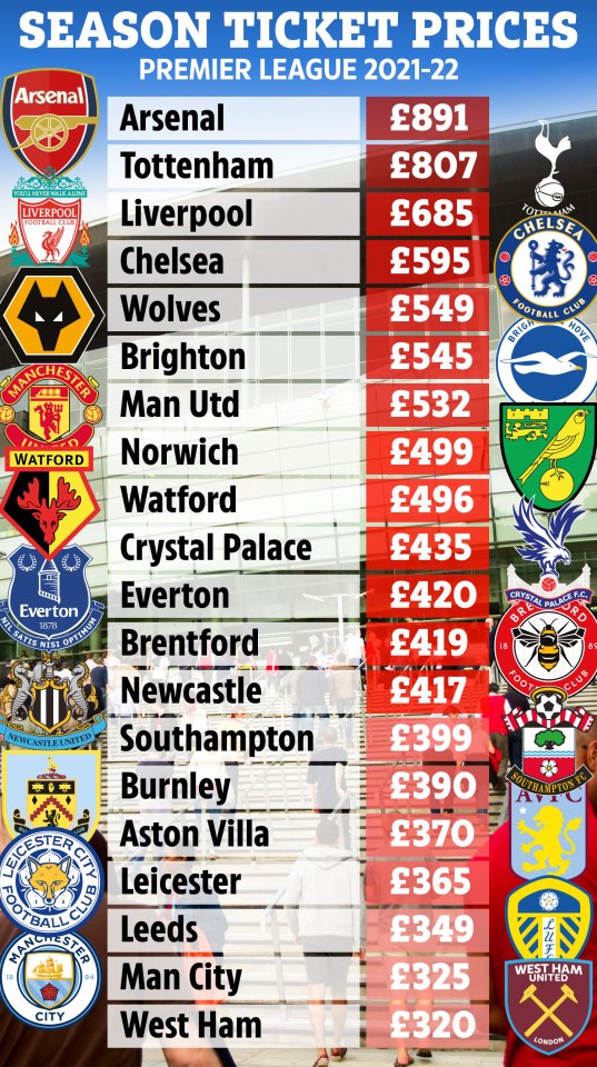 Every Premier League club's most-affordable season ticket, ranked from most to least expensive